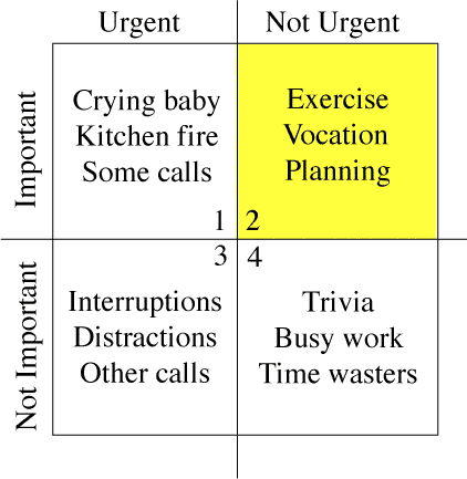 Urgent important matrix with four quadrants
