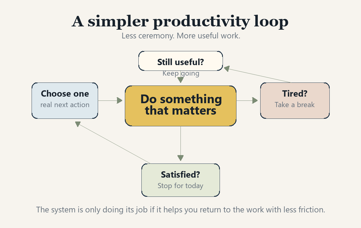 A simple loop: choose one real next action, do something that matters, continue if useful, rest if tired, and stop when satisfied.